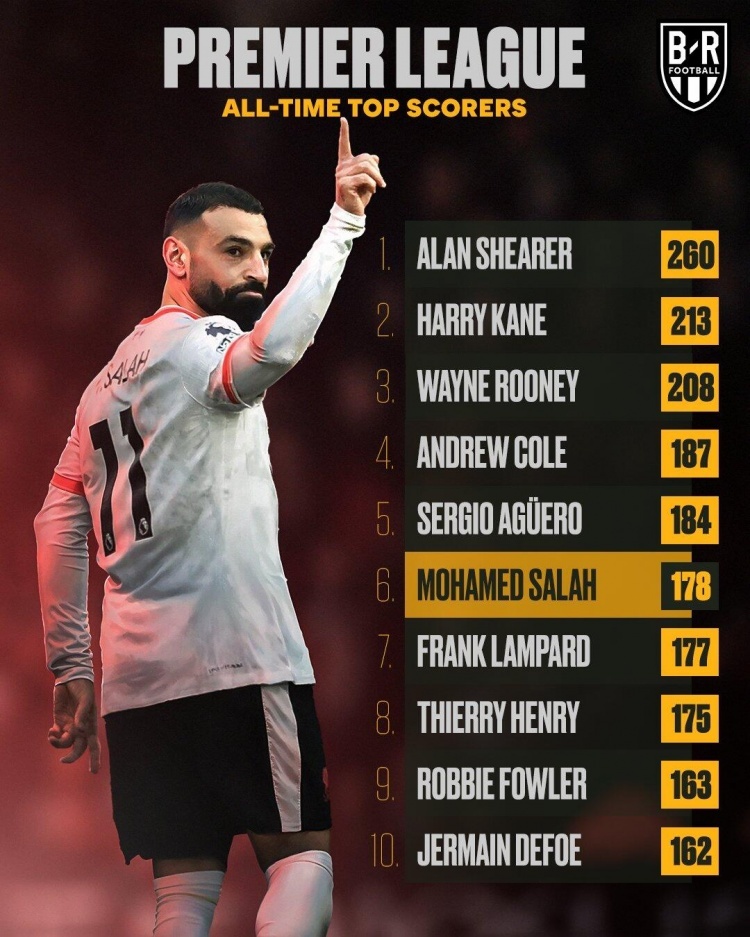 萨拉赫连续二十场比赛得分超过势不可挡，篮网挑战极限！